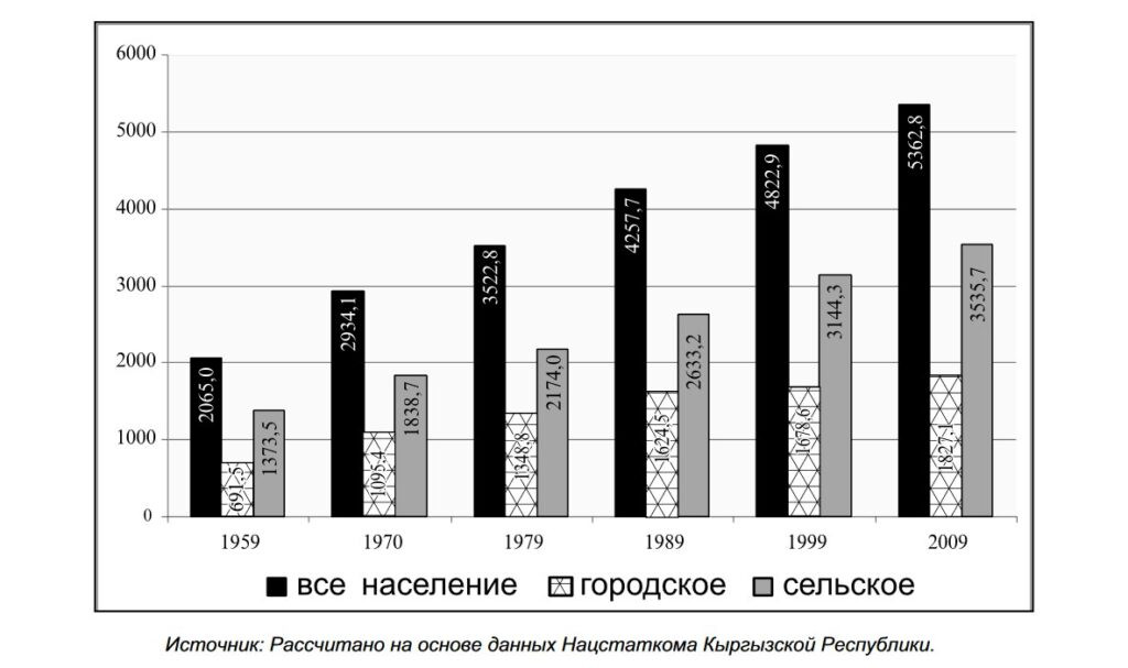 Численность постоянного городского и&nbsp;сельского населения Кыргызстана с&nbsp;1959 по&nbsp;2009&nbsp;годы по&nbsp;данным переписей