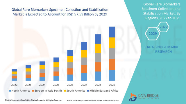 Rare Biomarkers Market Growth Driven by Precision Medicine and Research