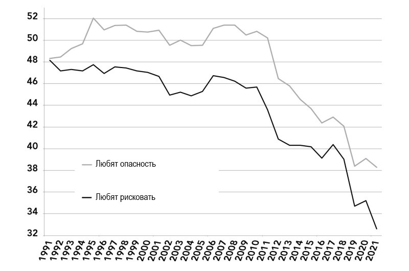 Доля американских 8- и&nbsp;10-классников, которые любят риск и&nbsp;опасность, 1991&nbsp;— 2021