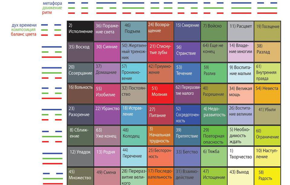 И&nbsp;Цзин (даосская матрица состояний природы) в&nbsp;цвете.
