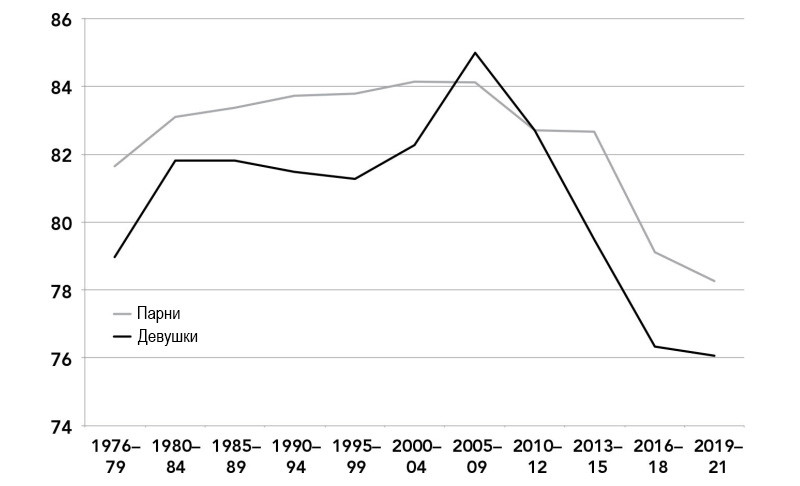 Доля американских 12-классников, которые планируют иметь детей, 1976&nbsp;— 2021