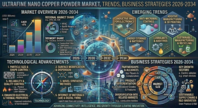 Ultrafine Nano Copper Powder Market, Trends, Business Strategies 2026-2034