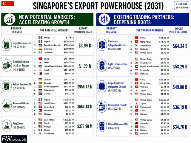 6Wresearch | Singapore Eyes USD 609.65 Billion in Export Potential by 2031