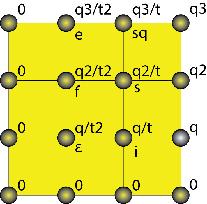 Гравитация: F (g)=GmM/r2=fF=q2Q2/t2T2.Слева: одна из&nbsp;граней гиперкуба гравитации (q, t). Измерения гиперкуба: q, Q, t, T. 