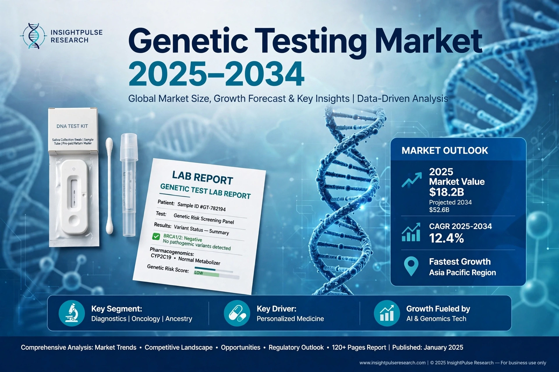 Genetic Testing Market