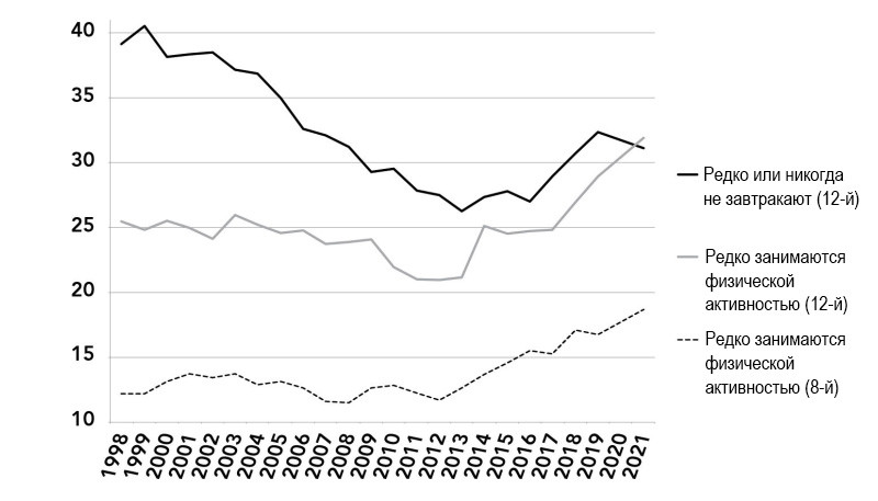 Доля американских подростков с&nbsp;нездоровыми привычками, 1998&nbsp;— 2021