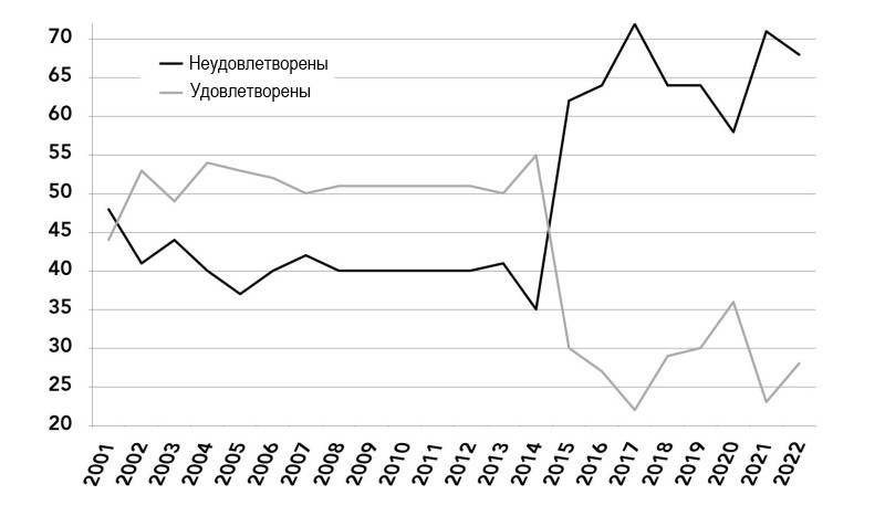 Доля взрослых американцев, удовлетворённых и&nbsp;неудовлетворённых состоянием расовых отношений в&nbsp;стране, 2001&nbsp;— 2022