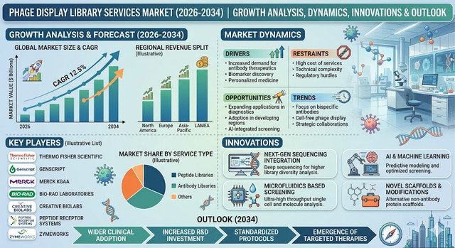 Phage Display Library Services Market Growth Analysis, Dynamics, Key Players and Innovations, Outlook and Forecast 2026-2034