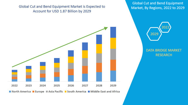 Cut and Bend Equipment Market Growth Driven by Automation in Manufacturing