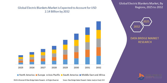 Electric Blankets Market Expands with Growing Demand for Energy-Efficient and Comfortable Heating Solutions