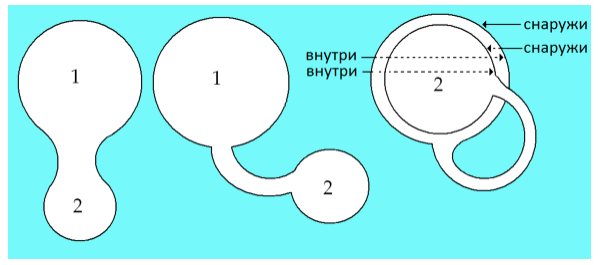 Рис.&nbsp;4. Растягивание сферы и&nbsp;помещение одной ее (2) части в&nbsp;другую (1).
