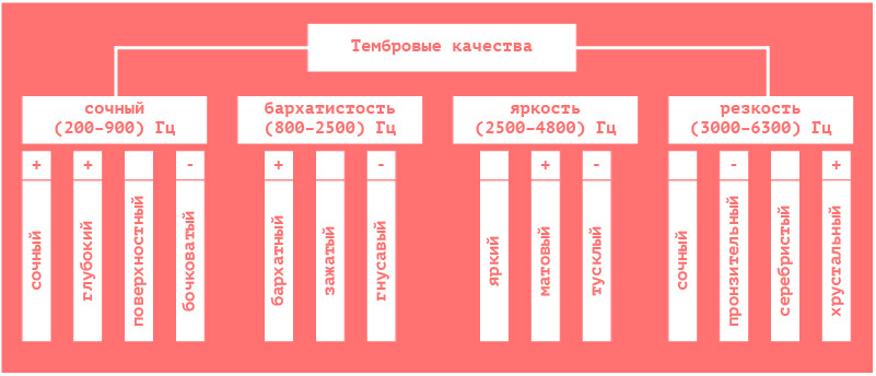 Восприятие тембров