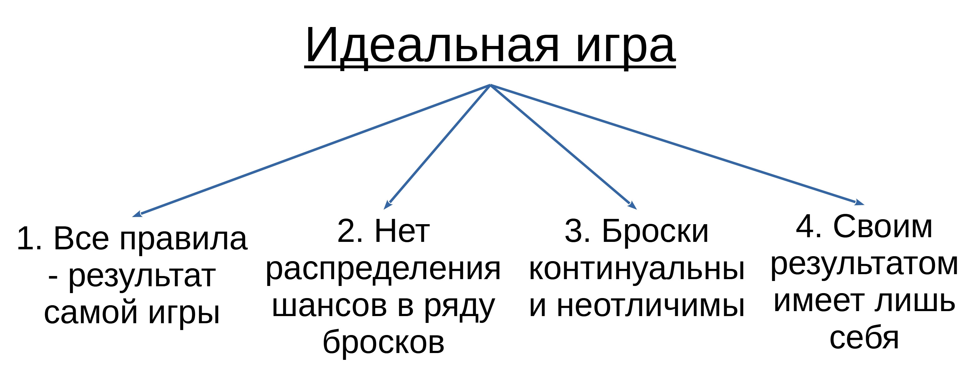 Свойства идеальной игры