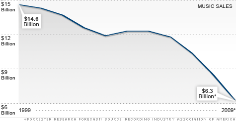 Падение общих продаж музыки на&nbsp;американском музыкальном рынке с&nbsp;1999 по&nbsp;2009&nbsp;гг.