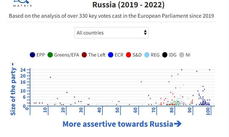 “Политический индекс отношений ЕС и России: какова позиция каждой из сторон?”Интерактивная схема на сайте показывает, что политические партии все чаще сходятся во мнении, что ЕС должен занять более жесткую позицию в отношении россии но, именно левые Европарламента наиболее лояльны к политике Кремля. (ссылка на источник)
