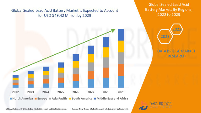 Sealed Lead Acid Battery Market Insights on Regional Growth and Demand
