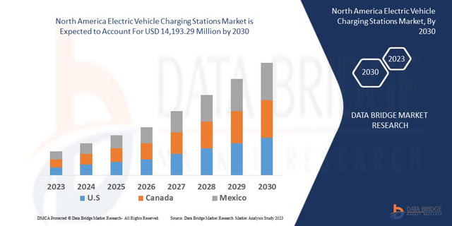 North America Electric Vehicle Charging Stations Market Size & Industry Outlook