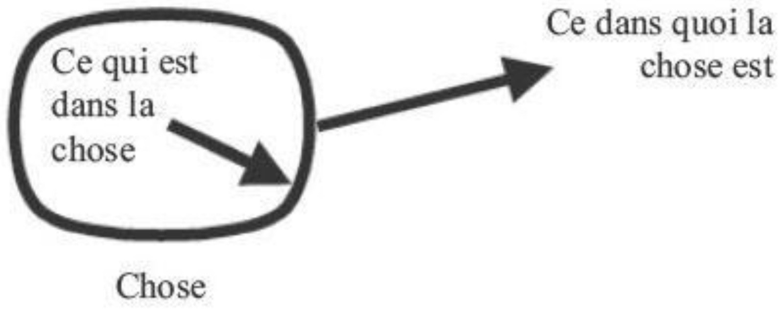 Вектор внутри круга ("то, что есть в вещи"), непосредственно под кругом ("Вещь"), вектор, направленный вовне ("то, в чём есть вещь"). 