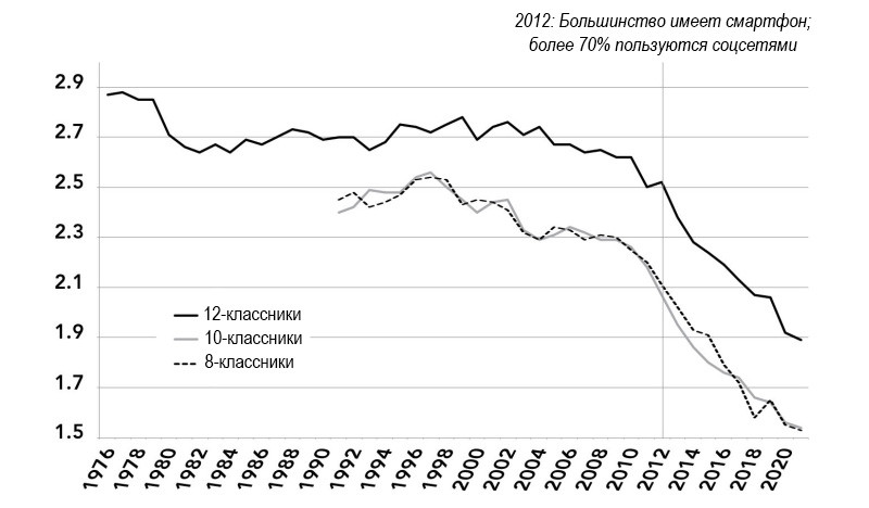 Количество дней в&nbsp;неделю, которое американские подростки встречаются с&nbsp;друзьями, по&nbsp;классу, 1976&nbsp;— 2021