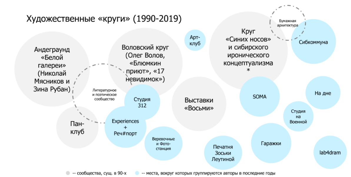 Рис.&nbsp;2. Художественные «круги» (1990-2019). Расшифровку см.&nbsp;в&nbsp;примечаниях к&nbsp;статье.