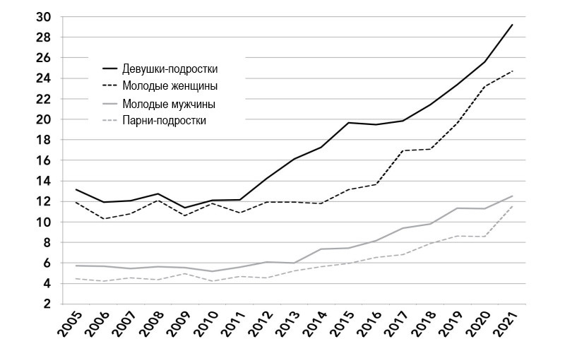 Доля американских подростков и&nbsp;молодых взрослых, страдавших клинической депрессией за&nbsp;последний год, по&nbsp;полу и&nbsp;возрасту, 2005&nbsp;— 2021