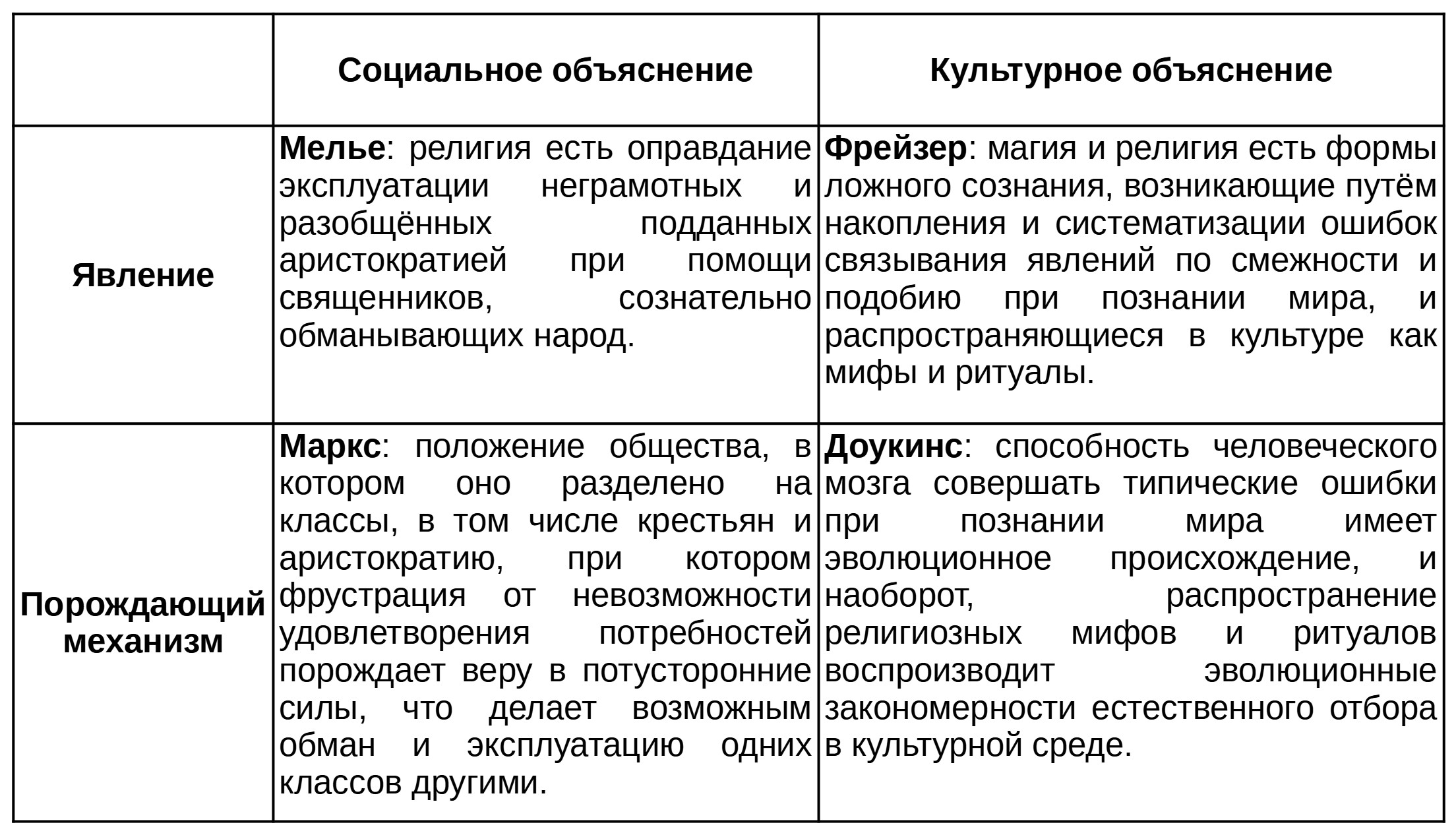 Таблица факторов идеологии