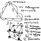 Эта часть учения Аристотеля обычно смазана или вообще выпадает из&nbsp;объяснения силлогизмов, но&nbsp;именно она служит ему системой доказательства естественности совершенного силлогизма. Без&nbsp;неё естественность логики не&nbsp;очевидна. Эта базовая часть теории Аристотеля поразительно напоминает другую теорию&nbsp;— семиотического знака Чарльза Пирса. Следует сказать, что Аристотель указав многие направления своей теории так и&nbsp;не&nbsp;развил их. Современное мировоззрение «прагматизм»&nbsp;— основывается на&nbsp;этой американской теории 1884&nbsp;года. Присущее, необходимо присущее и&nbsp;возможно присущее в&nbsp;ней заменены на&nbsp;иконичность, индексальность и&nbsp;знаковость. А&nbsp;сами три стороны треугольника означают&nbsp;— форму идею, смысл формы и&nbsp;идеи и&nbsp;означение такой смыслоформой идеи&nbsp;— самой идеи.