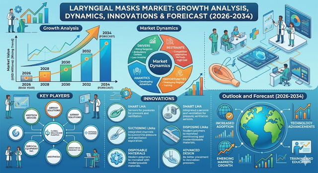 Laryngeal Masks Market Growth Analysis, Dynamics, Key Players and Innovations, Outlook and Forecast 2026-2034
