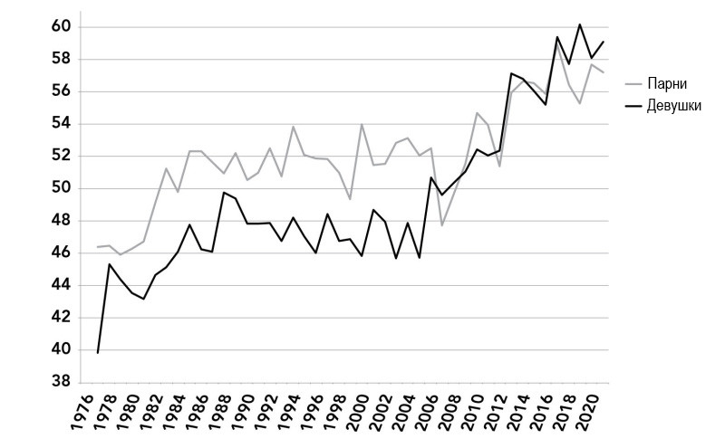 Доля американских 12-классников с&nbsp;внешним локусом контроля, по&nbsp;полу, 1977&nbsp;— 2021