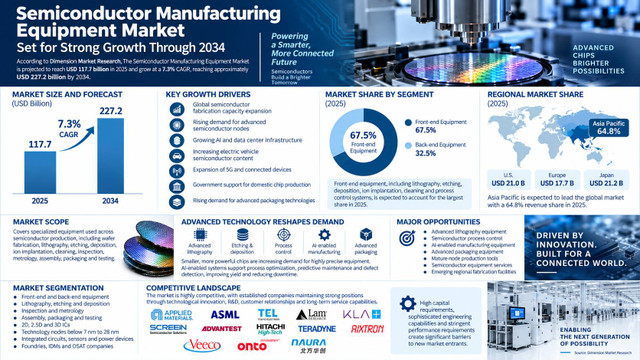 Semiconductor Manufacturing Equipment Market to Reach USD 227.2 Billion by 2034