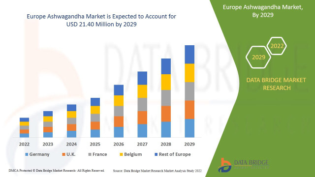 Europe Ashwagandha Market Growth, Industry Insights & Forecast Report