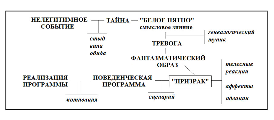 Модель формирования и&nbsp;реализации «фантомной фигуры» семейной системы (Старовойтов А. В., 2016)