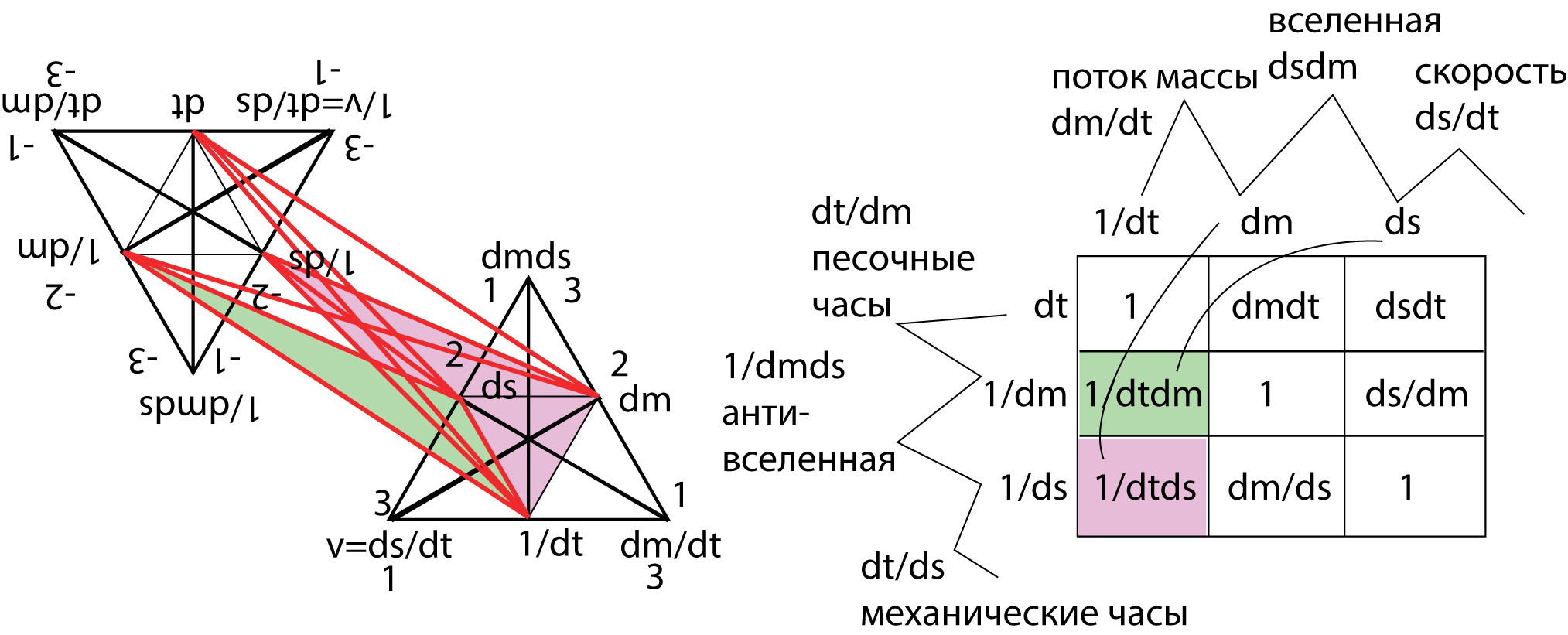 Рисунок 67. SU (3) концепта прямого и&nbsp;обратного времени.