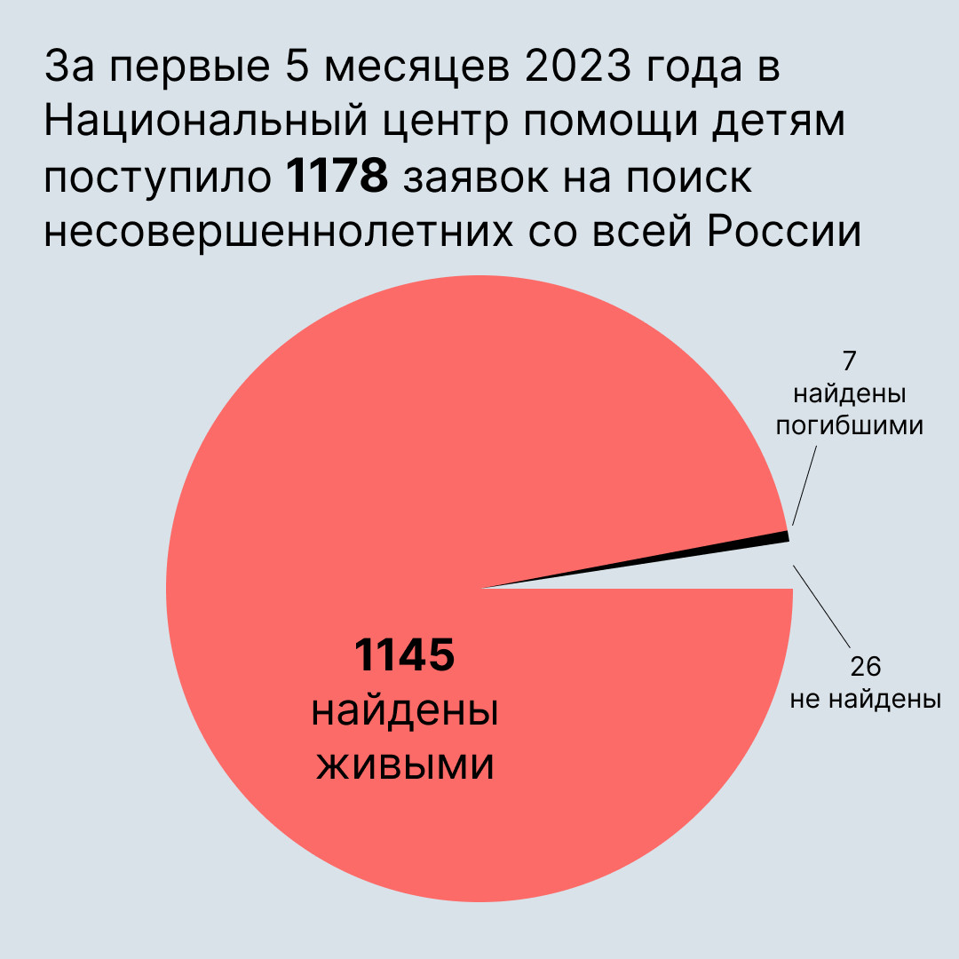 Прятки: как пропадают и находятся дети