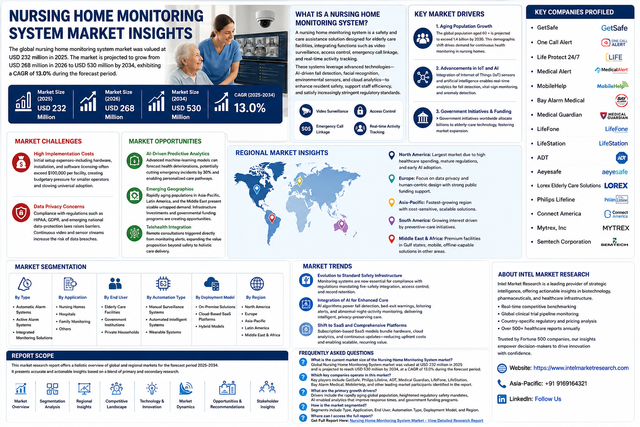 Nursing Home Monitoring System Market Growth Analysis, Dynamics, Key Players and Innovations, Outlook and Forecast 2026-2034