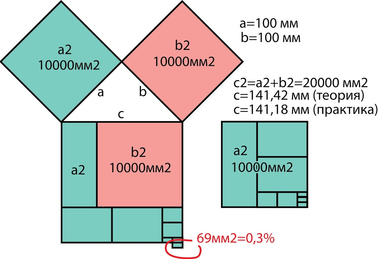 Ошибка теоремы Пифагора при&nbsp;a=b&nbsp;— 0,3%. При&nbsp;a=3, b=4, с=5&nbsp;— 0%.