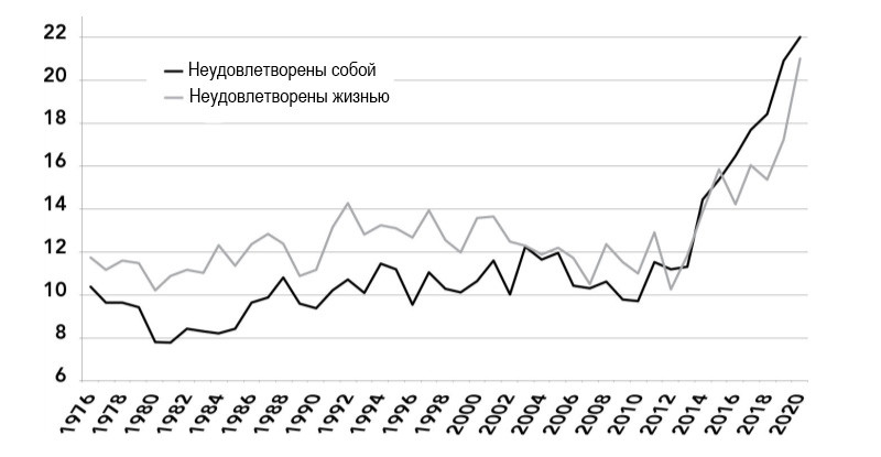 Доля американских 12-классников, неудовлетворённых собой и&nbsp;жизнью, 1976&nbsp;— 2020