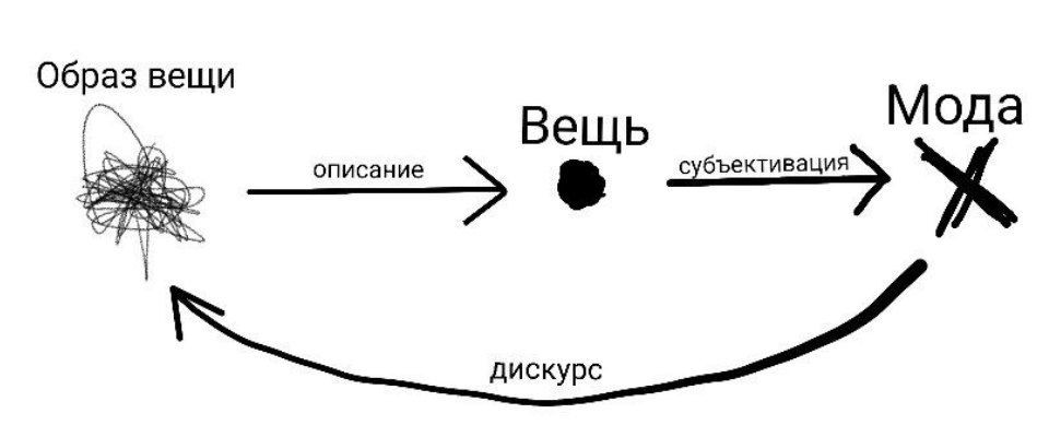 Структура Моды