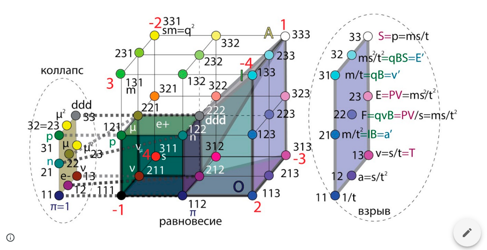 Рисунок 2. Три кажущихся наблюдателю состояния атома-звезды-вселенной.