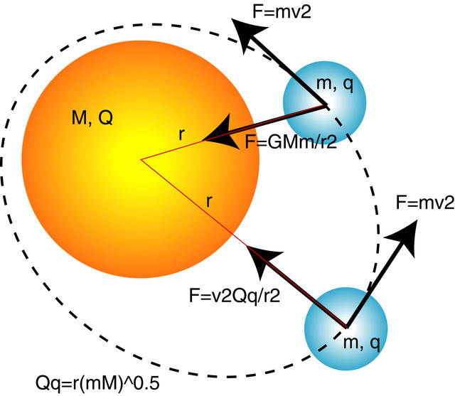 Рис.&nbsp;4. Постановка задачи определения связи массы, расстояния и&nbsp;электрического заряда. Qq=r (Mm)^0.5=sm. F=Qqv2/r2=(Mm)^0.5v2/r=ma=sm/t2