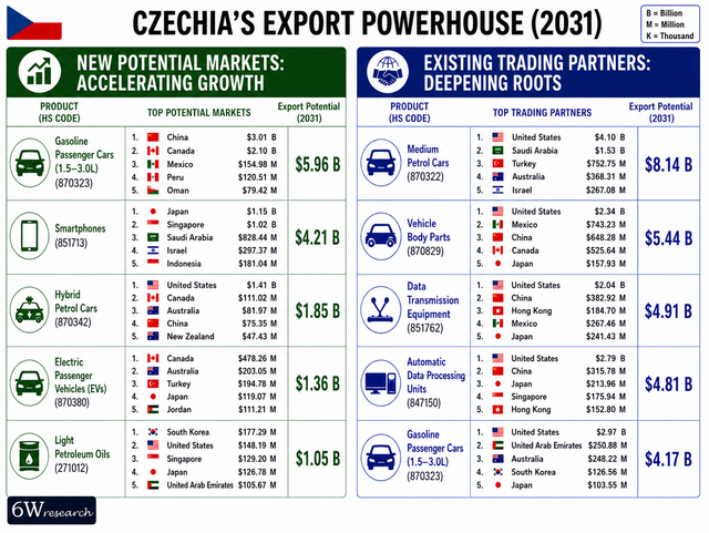 6Wresearch | Czechia Export Attractiveness Tracker 2026: USD 8.14 Billion Automotive Export Potential by 2031