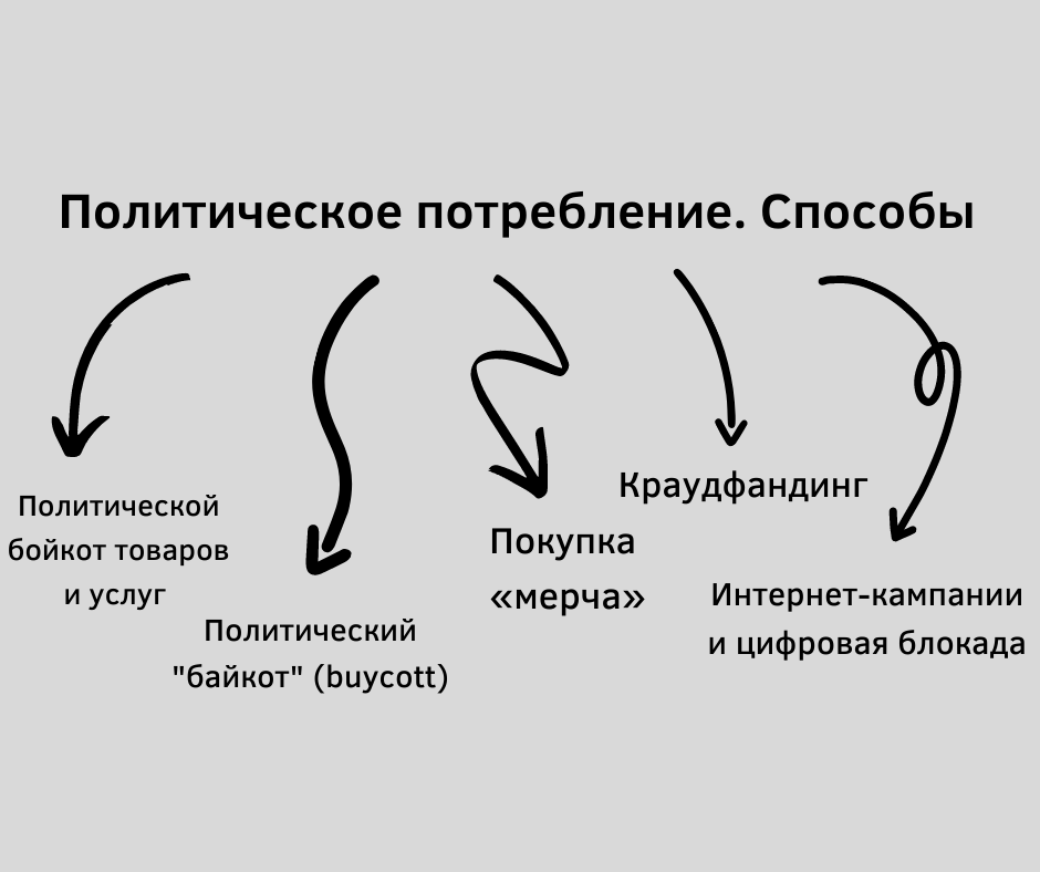 Способы действия в&nbsp;контексте политического потребления