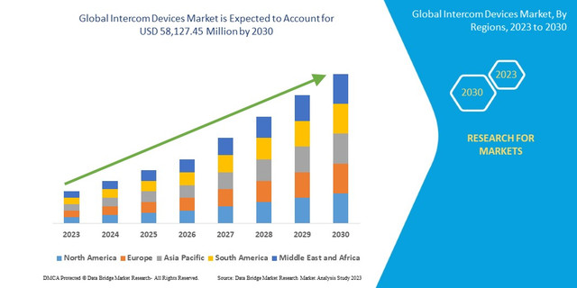 Intercom Devices Market Advances with Smart Security and Connected Communication Solutions
