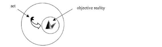 Акт и&nbsp;объективная реальность. Источник: Wilfrid Sellars. Kant and Pre-Kantian Themes (2002), P. 135.