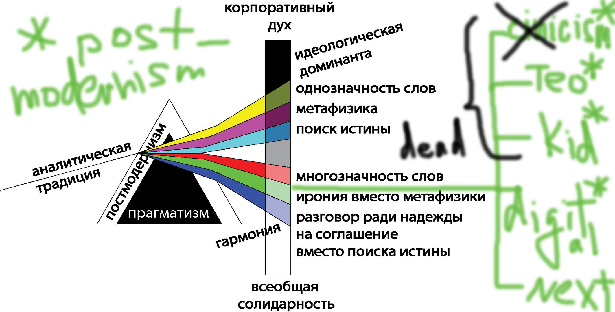 Вскрытие и воскрешение «трупа» постмодернизма -2002