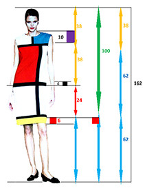 Рисунок 4– Пропорционирование модели Ива Сен Лорана, созданной по&nbsp;мотивам творчества художника-абстракциониста Пита Мондриана. Модель была создана в&nbsp;60-е годы ХХ века из&nbsp;трикотажного джерси.В&nbsp;результате пропорционтрования выявлено три «золотых вертикали» модели, основной вертикалью можно считать вертикаль №2, она фиксирует основные отношения «золотой пропорции», которые соответствуют нижней чёрной линии в&nbsp;модели. Линия низа модели смещается от&nbsp;«золотого членения» на&nbsp;величину соответствующую 6 единицам, если рост фигуры принят за&nbsp;162 единицы. Величина равная 6 отсутствует в&nbsp;«золотой вертикали», но&nbsp;она приближена к&nbsp;корреляту пропорционирования, который в&nbsp;модулёре И.Шмелёва равен 0,118:2=0,59. Этой величине Шмелёв придаёт большое значение, называет её дирижёром пропорций, и&nbsp;часто замечает при&nbsp;пропорционировании досок из&nbsp;гробницы древнеегипетского зодчего Хеси Ра.