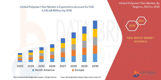 Polyester Fiber Market Advances with Rising Demand for Versatile and Recycled Textile Materials