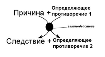 Схема каузации