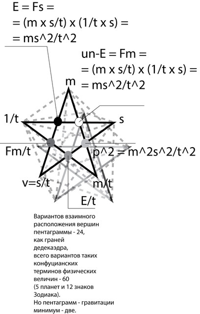 Рисунок 8. Две пентаграммы Конфуция&nbsp;— как&nbsp;графическая модель гравитации.