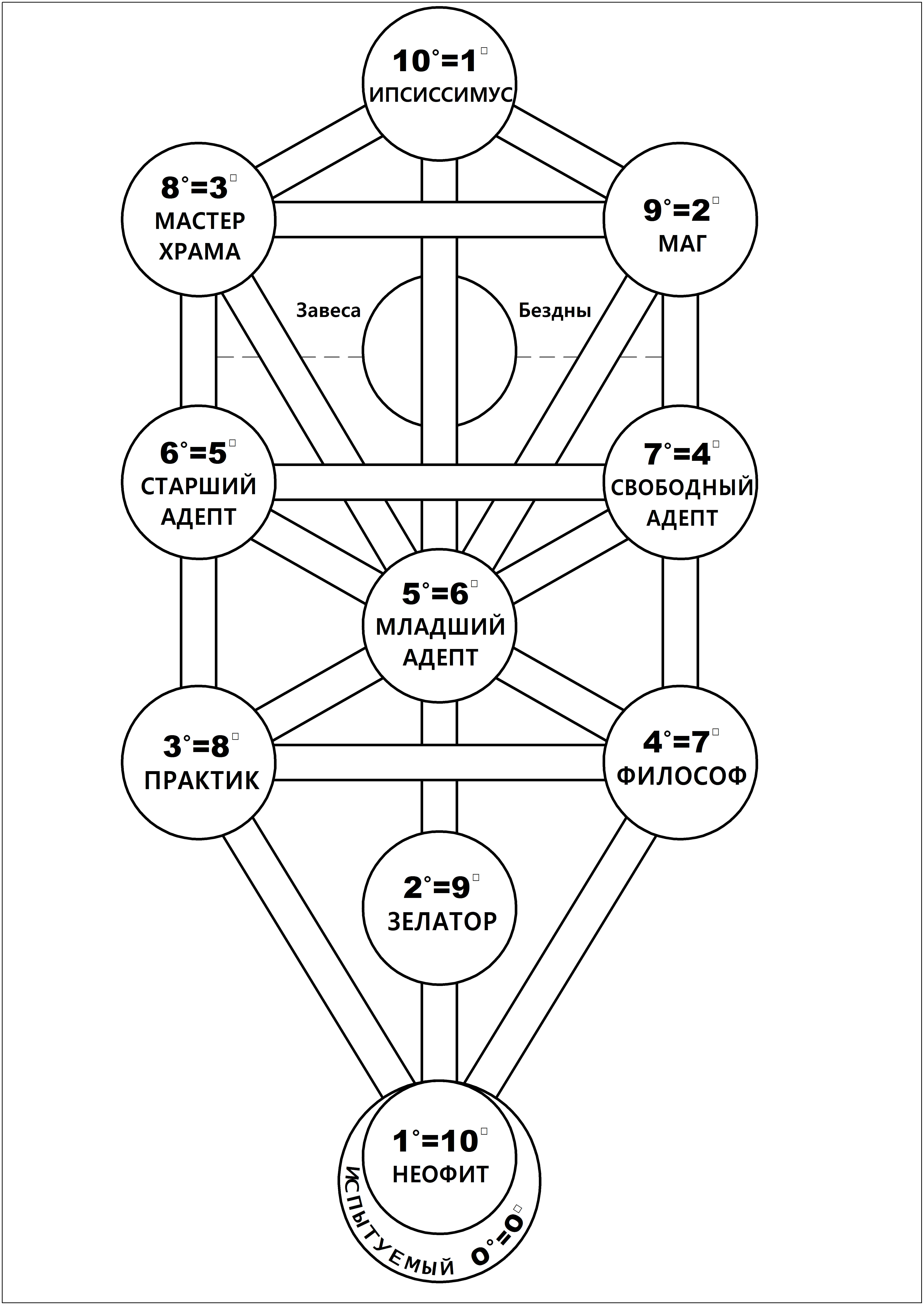 Каббалистическое Древо Жизни, демонстрирующее систему степеней, принятую Кроули в&nbsp;А.&#39;. А.&#39;.
